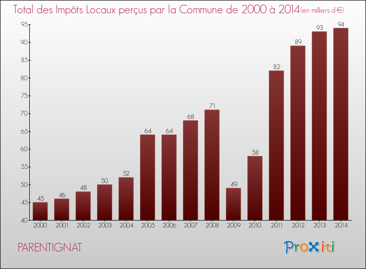 Evolution des Impôts Locaux pour la commune de PARENTIGNAT de 2000 à 2014 Evolution des Impôts Locaux pour PARENTIGNAT de 2000 à 2014