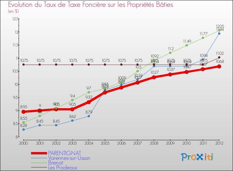 Evolution du taux de la taxe foncière sur le bati pour PARENTIGNAT et les communes proches de 2000 à 2012 Comparaison des taux de taxe foncière sur le bati pour PARENTIGNAT et les communes voisines de 2000 à 2012