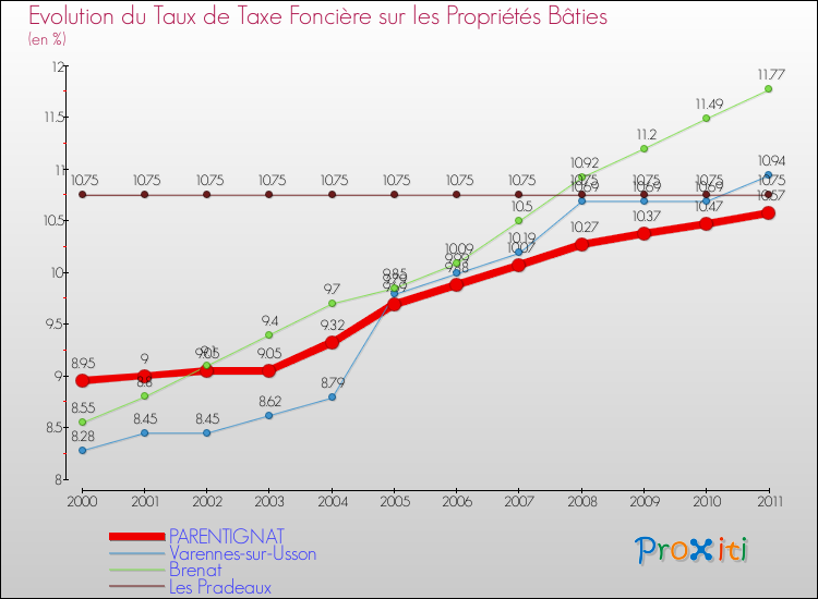 Evolution du taux de la taxe foncière sur le bati pour PARENTIGNAT et les communes proches Comparaison des taux de taxe foncière sur le bati pour PARENTIGNAT et les communes voisines