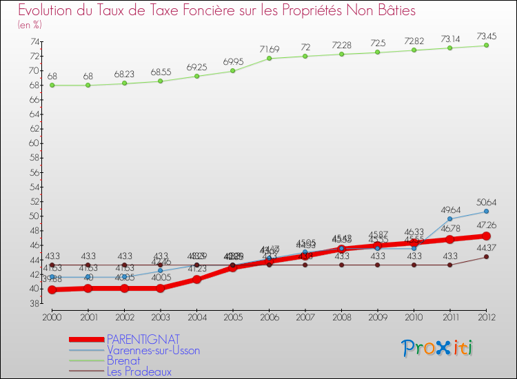 Evolution du taux de la taxe foncière sur les immeubles et terrains non batis pour PARENTIGNAT et les communes proches de 2000 à 2012 Comparaison des taux de la taxe foncière sur les immeubles et terrains non batis pour PARENTIGNAT et les communes voisines de 2000 à 2012
