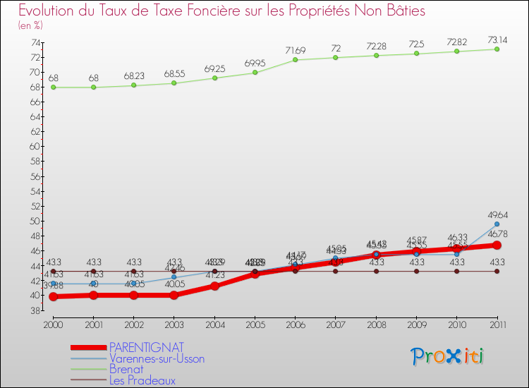 Evolution du taux de la taxe foncière sur les immeubles et terrains non batis pour PARENTIGNAT et les communes proches Comparaison des taux de la taxe foncière sur les immeubles et terrains non batis pour PARENTIGNAT et les communes voisines