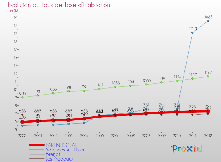 Evolution du taux de la taxe d'habitation pour PARENTIGNAT et les communes proches Comparaison des taux de la taxe d'habitation pour PARENTIGNAT et les communes voisines