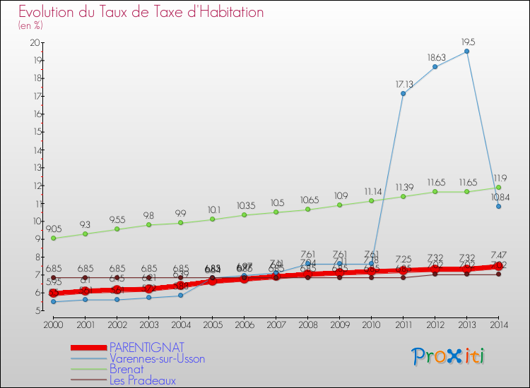 Evolution du taux de la taxe d'habitation pour PARENTIGNAT et les communes proches de 2000 à 2014 Comparaison des taux de la taxe d'habitation pour PARENTIGNAT et les communes voisines de 2000 à 2014