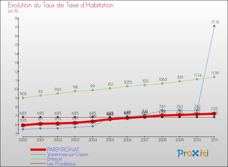 Evolution du taux de la taxe d'habitation pour PARENTIGNAT et les communes proches Comparaison des taux de la taxe d'habitation pour PARENTIGNAT et les communes voisines