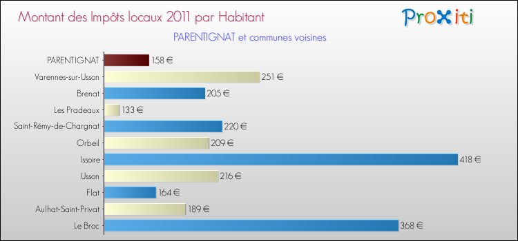 Montant des impôts locaux par Habitant pour PARENTIGNAT et les communes proches Comparaison des impôts locaux par habitant pour PARENTIGNAT et les communes voisines