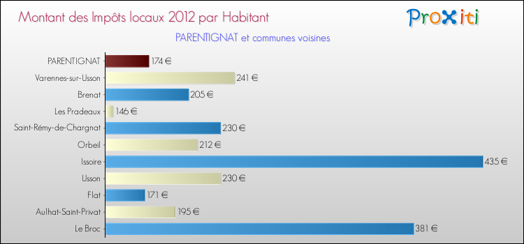 Montant des impôts locaux par Habitant pour PARENTIGNAT et les communes proches Comparaison des impôts locaux par habitant pour PARENTIGNAT et les communes voisines