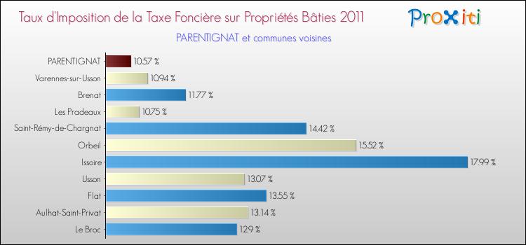 Taux d'imposition de la taxe foncière sur le bati 2011 pour PARENTIGNAT et les communes proches Comparaison des taux d'imposition de la taxe foncière sur le bati 2011 pour PARENTIGNAT et les communes voisines