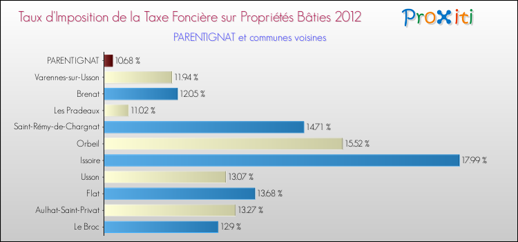 Taux d'imposition de la taxe foncière sur le bati 2012 pour PARENTIGNAT et les communes proches Comparaison des taux d'imposition de la taxe foncière sur le bati 2012 pour PARENTIGNAT et les communes voisines