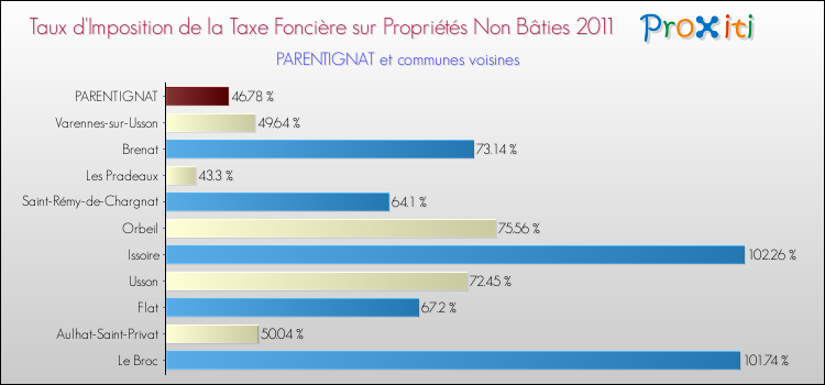 Taux d'imposition de la taxe foncière sur les immeubles et terrains non batis 2011 pour PARENTIGNAT et les communes proches Comparaison des taux d'imposition de la taxe foncière sur les immeubles et terrains non batis 2011 pour PARENTIGNAT et les communes voisines
