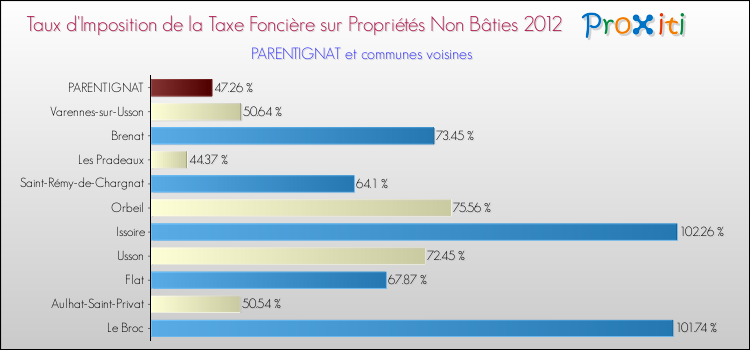 Taux d'imposition de la taxe foncière sur les immeubles et terrains non batis 2012 pour PARENTIGNAT et les communes proches Comparaison des taux d'imposition de la taxe foncière sur les immeubles et terrains non batis 2012 pour PARENTIGNAT et les communes voisines