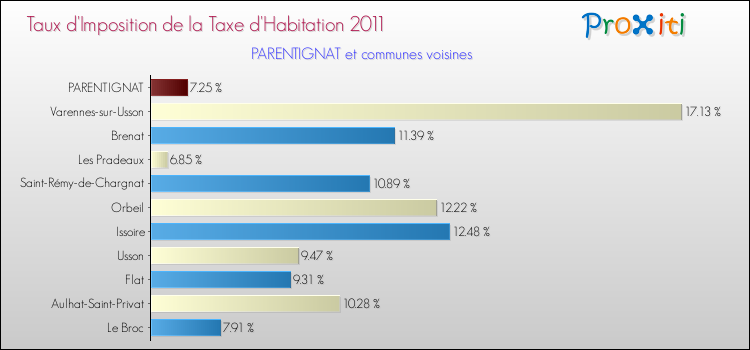 Taux d'imposition de la taxe d'habitation 2011 pour PARENTIGNAT et les communes proches Comparaison des taux d'imposition de la taxe d'habitation 2011 pour PARENTIGNAT et les communes voisines