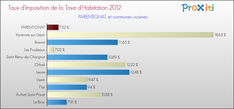 Taux d'imposition de la taxe d'habitation 2012 pour PARENTIGNAT et les communes proches Comparaison des taux d'imposition de la taxe d'habitation 2012 pour PARENTIGNAT et les communes voisines