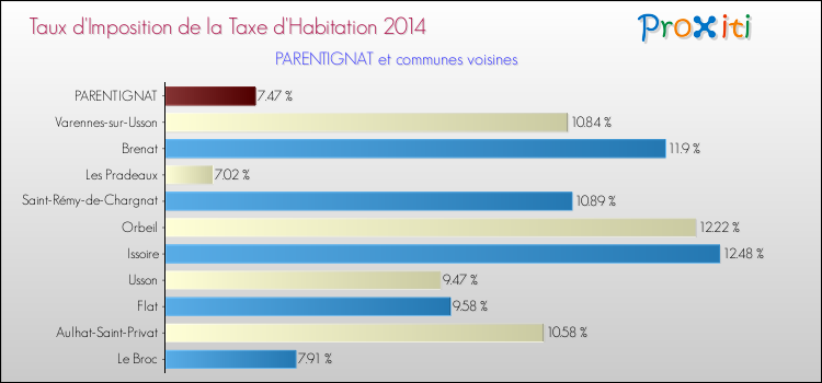 Taux d'imposition de la taxe d'habitation 2014 pour PARENTIGNAT et les communes proches Comparaison des taux d'imposition de la taxe d'habitation 2014 pour PARENTIGNAT et les communes voisines