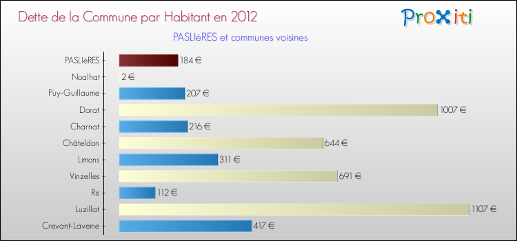 Dette par habitant de la commune en 2012 pour PASLIèRES et les communes proches Comparaison de la dette par habitant de la commune en 2012 pour PASLIèRES et les communes voisines