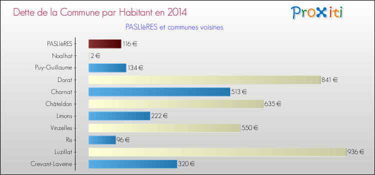 Dette par habitant de la commune en 2014 pour PASLIèRES et les communes proches Comparaison de la dette par habitant de la commune en 2014 pour PASLIèRES et les communes voisines