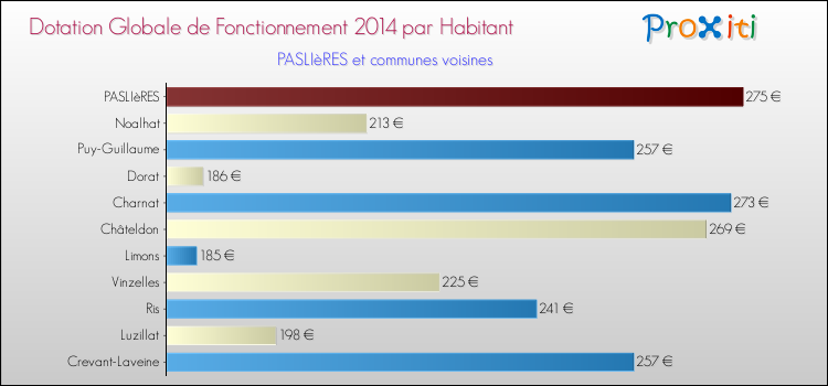 Montant des dotations globales de fonctionnement DGF par Habitant pour PASLIèRES et les communes proches en 2014. Comparaison des des dotations globales de fonctionnement DGF par habitant pour PASLIèRES et les communes voisines en 2014.