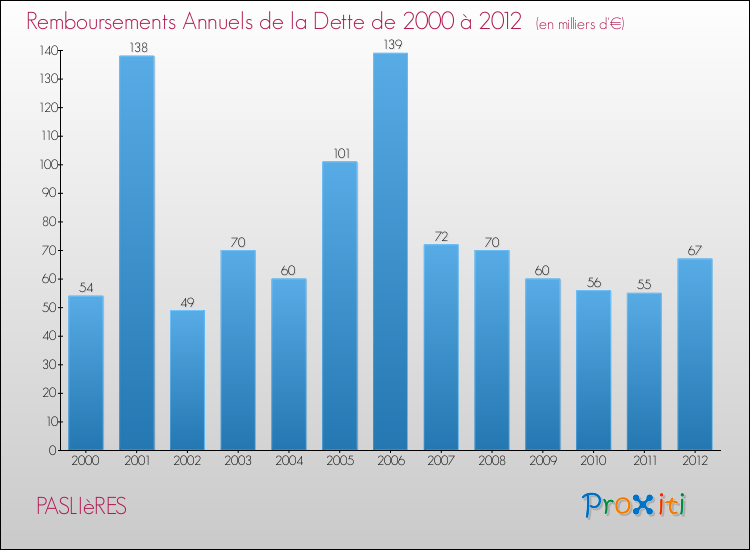 Evolution de l'annuité de la dette pour la commune de PASLIèRES de 2000 à 2012 Annuités de la dette pour PASLIèRES de 2000 à 2012