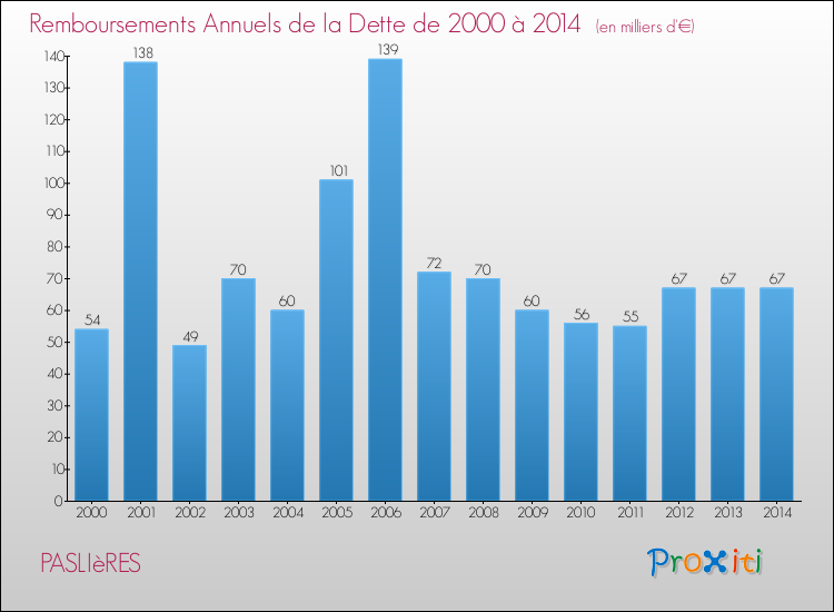 Evolution de l'annuité de la dette pour la commune de PASLIèRES de 2000 à 2014 Annuités de la dette pour PASLIèRES de 2000 à 2014