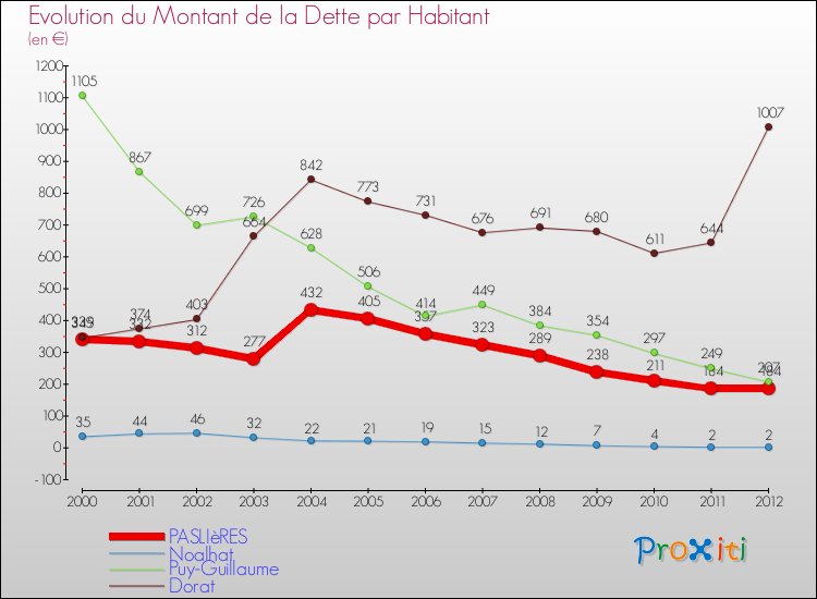 Evolution de la dette par habitant pour la commune de PASLIèRES et les communes proches de 2000 à 2012 Comparaison de la dette par habitant pour PASLIèRES et les communes voisines de 2000 à 2012