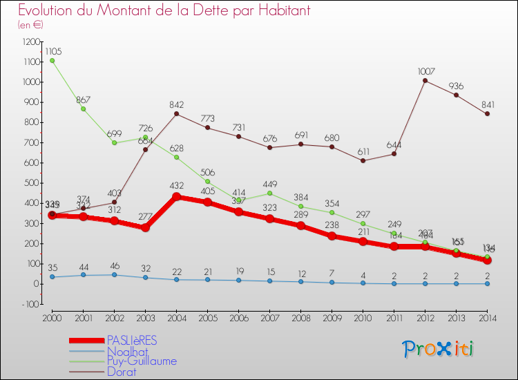 Evolution de la dette par habitant pour la commune de PASLIèRES et les communes proches de 2000 à 2014 Comparaison de la dette par habitant pour PASLIèRES et les communes voisines de 2000 à 2014