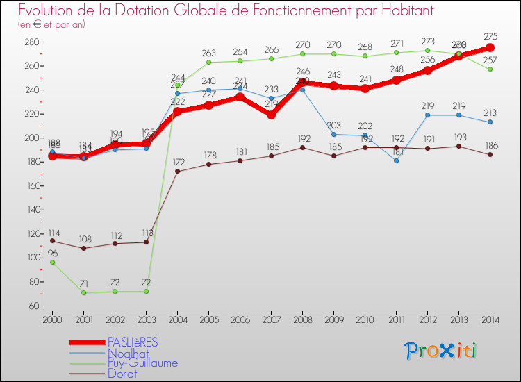 Evolution et montant de la dotation globale de fonctionnement par Habitant pour PASLIèRES et les communes proches de 2000 à 2014. Comparaison des dotations globales de fonctionnement par habitant pour PASLIèRES et les communes voisines de 2000 à 2014.