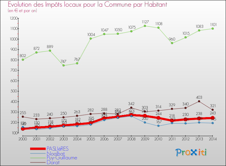 Evolution et montant des impôts locaux par Habitant pour PASLIèRES et les communes proches de 2000 à 2014 Comparaison des impôts locaux par habitant pour PASLIèRES et les communes voisines de 2000 à 2014