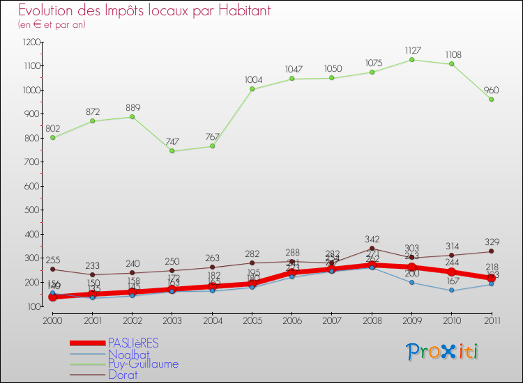 Evolution et montant des impôts locaux par Habitant pour PASLIèRES et les communes proches Comparaison des impôts locaux par habitant pour PASLIèRES et les communes voisines