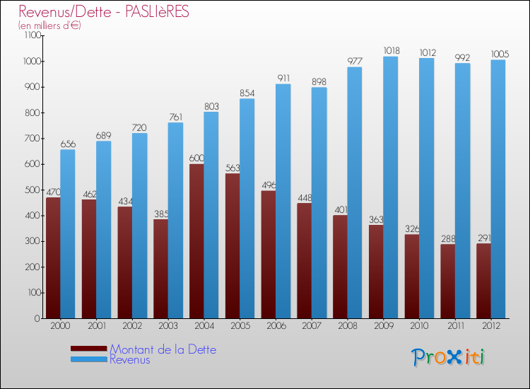 Evolution comparée de la dette et des revenus pour la commune de PASLIèRES de 2000 à 2012 Comparaison de la dette et des revenus pour PASLIèRES de 2000 à 2012