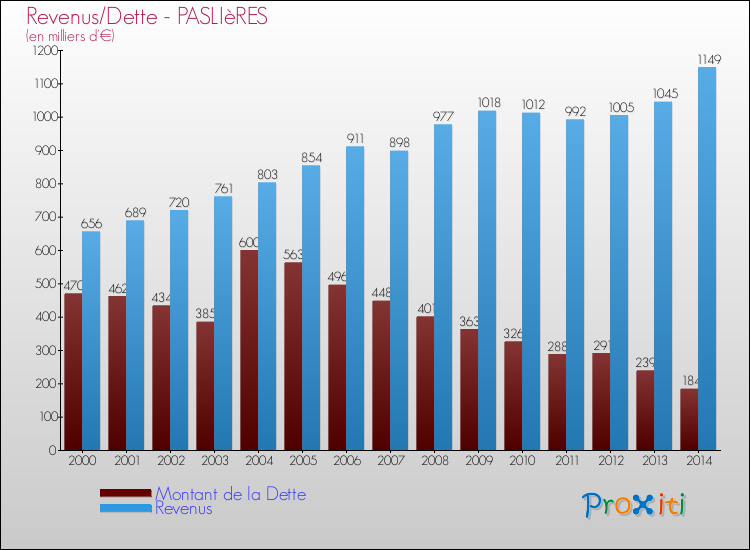 Evolution comparée de la dette et des revenus pour la commune de PASLIèRES de 2000 à 2014 Comparaison de la dette et des revenus pour PASLIèRES de 2000 à 2014