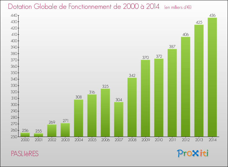 Evolution du montant de la Dotation Globale de Fonctionnement pour la commune de PASLIèRES de 2000 à 2014 Evolution du montant de la Dotation Globale de Fonctionnement pour PASLIèRES de 2000 à 2014