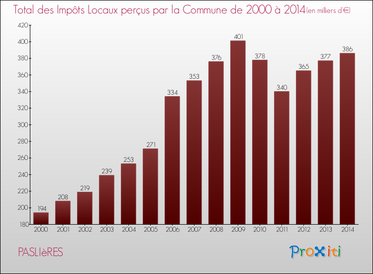 Evolution des Impôts Locaux pour la commune de PASLIèRES de 2000 à 2014 Evolution des Impôts Locaux pour PASLIèRES de 2000 à 2014