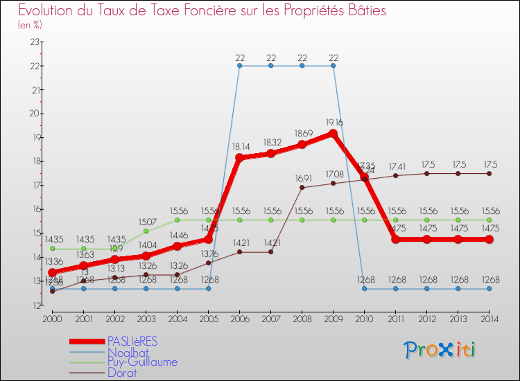 Evolution du taux de la taxe foncière sur le bati pour PASLIèRES et les communes proches de 2000 à 2014 Comparaison des taux de taxe foncière sur le bati pour PASLIèRES et les communes voisines de 2000 à 2014