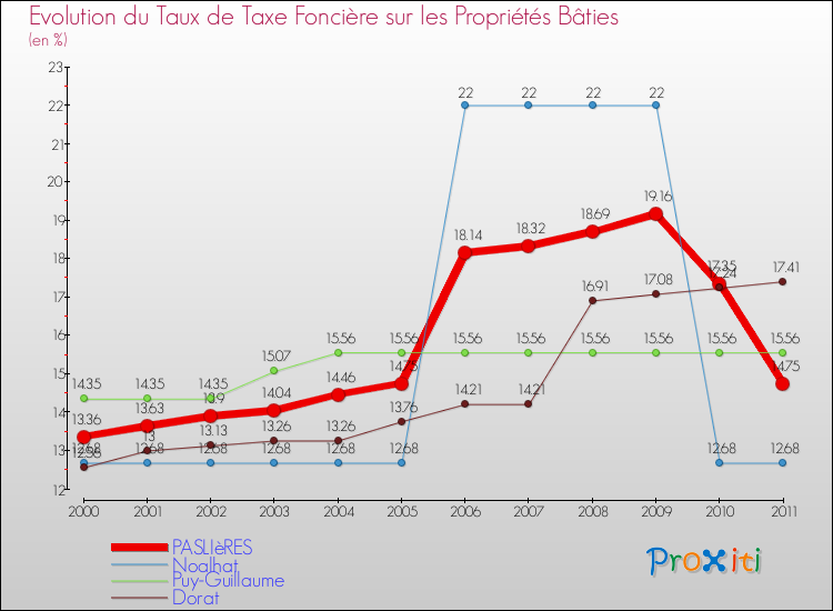 Evolution du taux de la taxe foncière sur le bati pour PASLIèRES et les communes proches Comparaison des taux de taxe foncière sur le bati pour PASLIèRES et les communes voisines