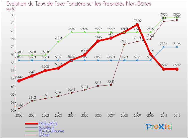 Evolution du taux de la taxe foncière sur les immeubles et terrains non batis pour PASLIèRES et les communes proches de 2000 à 2012 Comparaison des taux de la taxe foncière sur les immeubles et terrains non batis pour PASLIèRES et les communes voisines de 2000 à 2012
