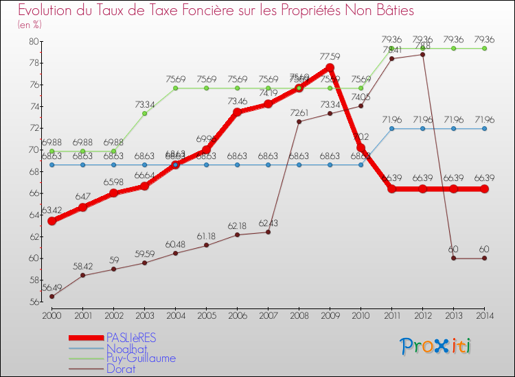 Evolution du taux de la taxe foncière sur les immeubles et terrains non batis pour PASLIèRES et les communes proches de 2000 à 2014 Comparaison des taux de la taxe foncière sur les immeubles et terrains non batis pour PASLIèRES et les communes voisines de 2000 à 2014