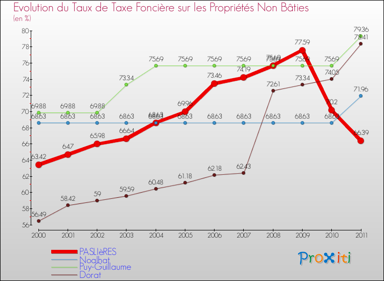 Evolution du taux de la taxe foncière sur les immeubles et terrains non batis pour PASLIèRES et les communes proches Comparaison des taux de la taxe foncière sur les immeubles et terrains non batis pour PASLIèRES et les communes voisines