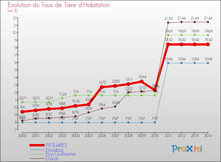 Evolution du taux de la taxe d'habitation pour PASLIèRES et les communes proches de 2000 à 2014 Comparaison des taux de la taxe d'habitation pour PASLIèRES et les communes voisines de 2000 à 2014