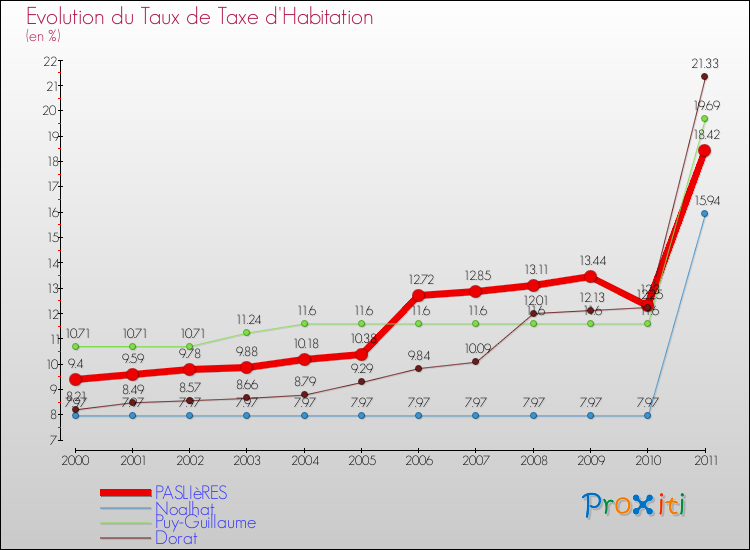 Evolution du taux de la taxe d'habitation pour PASLIèRES et les communes proches Comparaison des taux de la taxe d'habitation pour PASLIèRES et les communes voisines