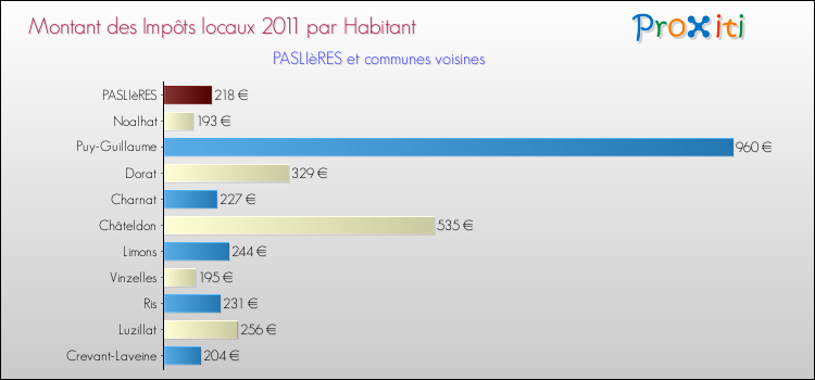 Montant des impôts locaux par Habitant pour PASLIèRES et les communes proches Comparaison des impôts locaux par habitant pour PASLIèRES et les communes voisines