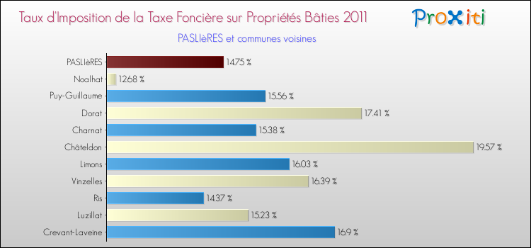 Taux d'imposition de la taxe foncière sur le bati 2011 pour PASLIèRES et les communes proches Comparaison des taux d'imposition de la taxe foncière sur le bati 2011 pour PASLIèRES et les communes voisines
