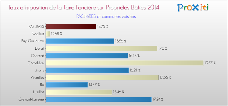 Taux d'imposition de la taxe foncière sur le bati 2014 pour PASLIèRES et les communes proches Comparaison des taux d'imposition de la taxe foncière sur le bati 2014 pour PASLIèRES et les communes voisines