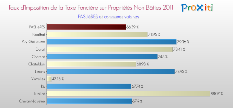 Taux d'imposition de la taxe foncière sur les immeubles et terrains non batis 2011 pour PASLIèRES et les communes proches Comparaison des taux d'imposition de la taxe foncière sur les immeubles et terrains non batis 2011 pour PASLIèRES et les communes voisines