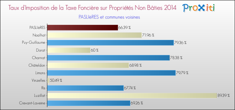 Taux d'imposition de la taxe foncière sur les immeubles et terrains non batis 2014 pour PASLIèRES et les communes proches Comparaison des taux d'imposition de la taxe foncière sur les immeubles et terrains non batis 2014 pour PASLIèRES et les communes voisines