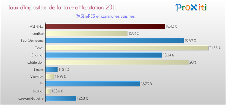 Taux d'imposition de la taxe d'habitation 2011 pour PASLIèRES et les communes proches Comparaison des taux d'imposition de la taxe d'habitation 2011 pour PASLIèRES et les communes voisines