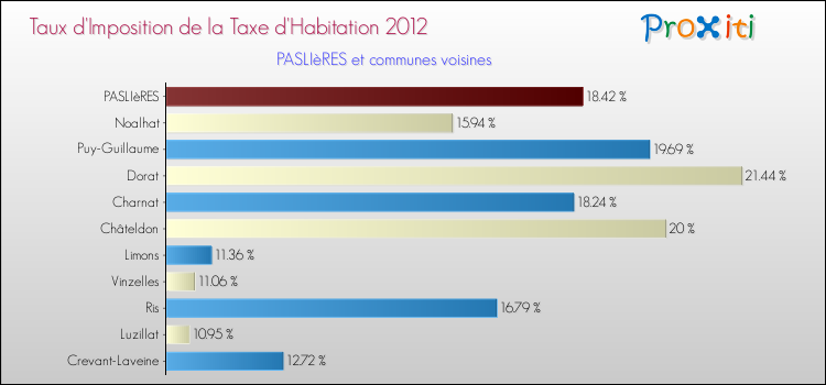 Taux d'imposition de la taxe d'habitation 2012 pour PASLIèRES et les communes proches Comparaison des taux d'imposition de la taxe d'habitation 2012 pour PASLIèRES et les communes voisines