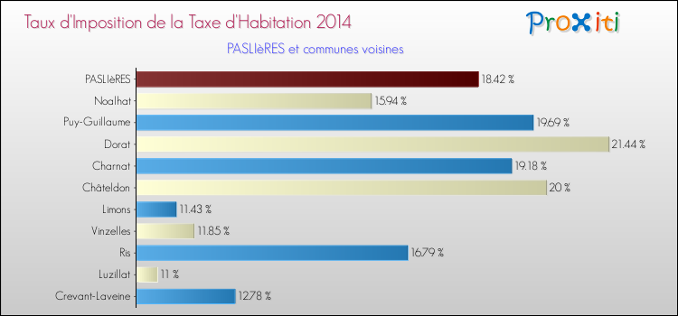 Taux d'imposition de la taxe d'habitation 2014 pour PASLIèRES et les communes proches Comparaison des taux d'imposition de la taxe d'habitation 2014 pour PASLIèRES et les communes voisines