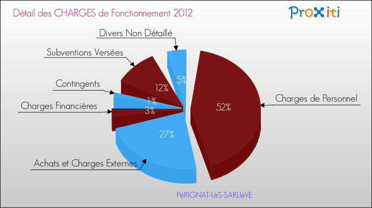Décomposition des Charges de Fonctionnement 2012 de la commune de PéRIGNAT-LèS-SARLIèVE Charges de Fonctionnement 2012 pour la commune de PéRIGNAT-LèS-SARLIèVE