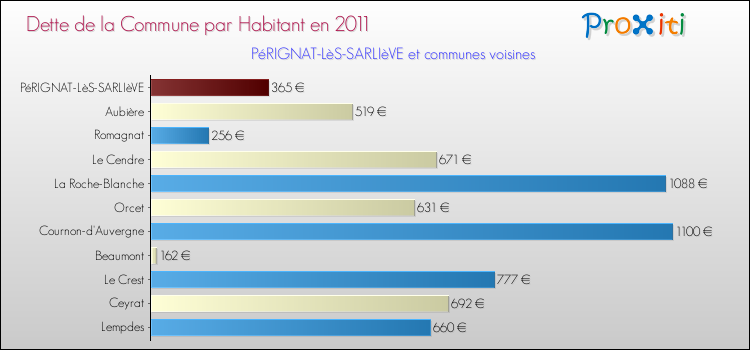 Dette par habitant de la commune en 2011 pour PéRIGNAT-LèS-SARLIèVE et les communes proches Comparaison de la dette par habitant de la commune en 2011 pour PéRIGNAT-LèS-SARLIèVE et les communes voisines