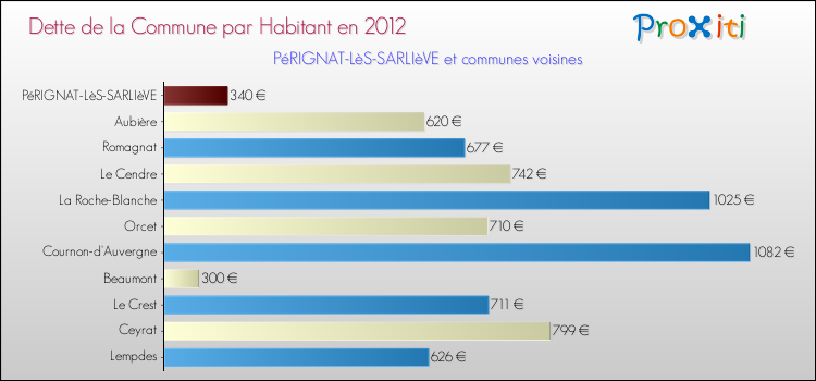 Dette par habitant de la commune en 2012 pour PéRIGNAT-LèS-SARLIèVE et les communes proches Comparaison de la dette par habitant de la commune en 2012 pour PéRIGNAT-LèS-SARLIèVE et les communes voisines
