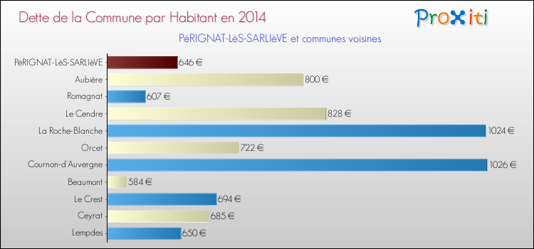 Dette par habitant de la commune en 2014 pour PéRIGNAT-LèS-SARLIèVE et les communes proches Comparaison de la dette par habitant de la commune en 2014 pour PéRIGNAT-LèS-SARLIèVE et les communes voisines
